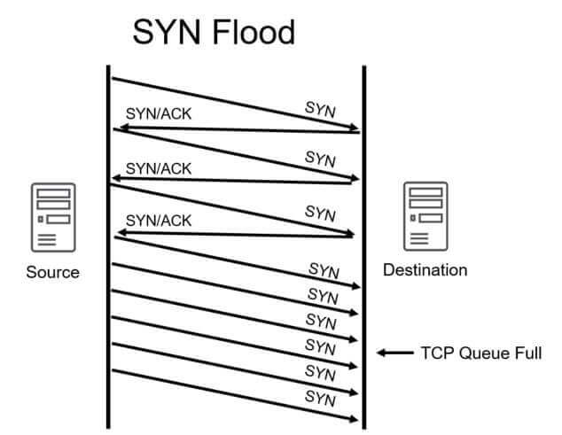 SYN Flood DDoS attack