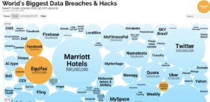 Worlds biggest data breaches or data exfiltration