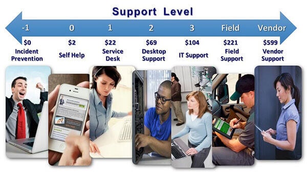 FLR, first level resolution rate, Cost per ticket increases with level showing the importance of First Contact Resolution as a benchmarking KPI