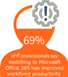 Microsoft Office365, workforce productivity, statistics