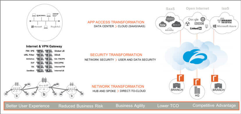 Riverbed and Zscaler secure and accelerate cloud and digital transformation with an integrated SD-WAN and cloud security solution.