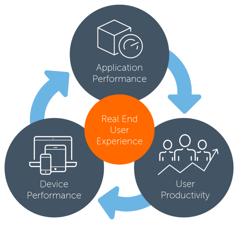 end user experience monitoring, digital experience monitoring