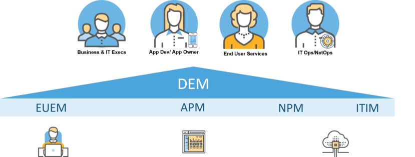 Digital Experience Management