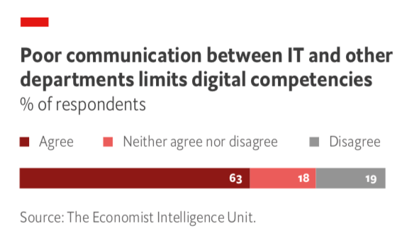 Poor communication between IT and other departments limits digital competencies