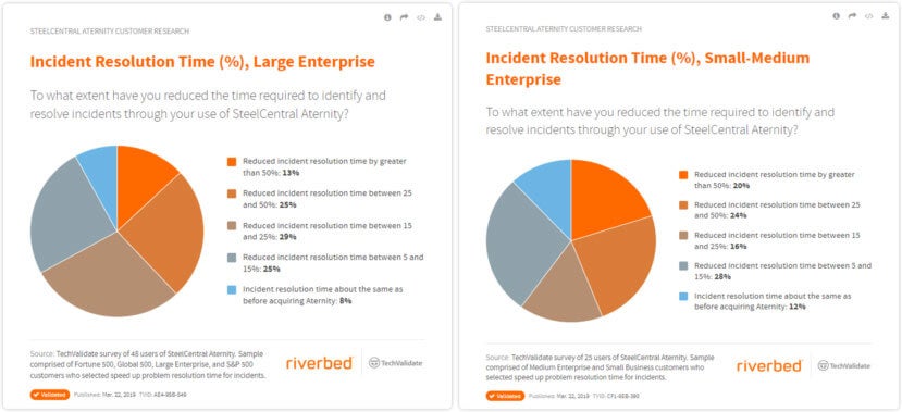 ROI of Digital Experience Monitoring, Aternity, End User Experience Monitoring, Mean Time to Repair, MTTR, Incident Management