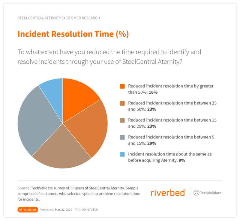 ROI of Digital Experience Monitoring, Aternity, End User Experience Monitoring, Mean Time to Repair, MTTR, Incident Management