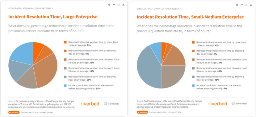 ROI of Digital Experience Monitoring, Aternity, End User Experience Monitoring, Mean Time to Repair, MTTR, Incident Management