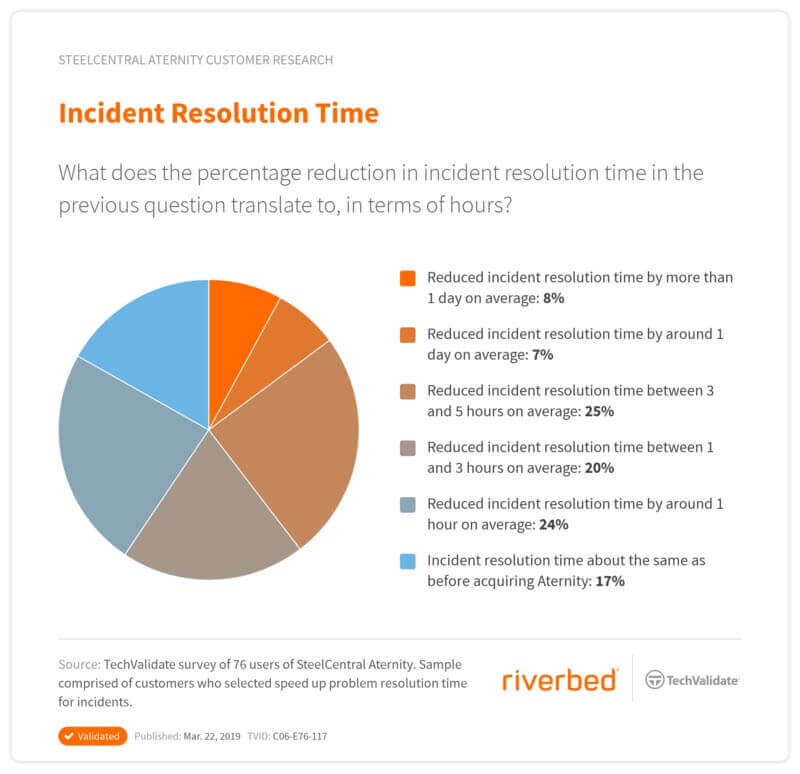 ROI of Digital Experience Monitoring, Aternity, End User Experience Monitoring, Mean Time to Repair, MTTR, Incident Management