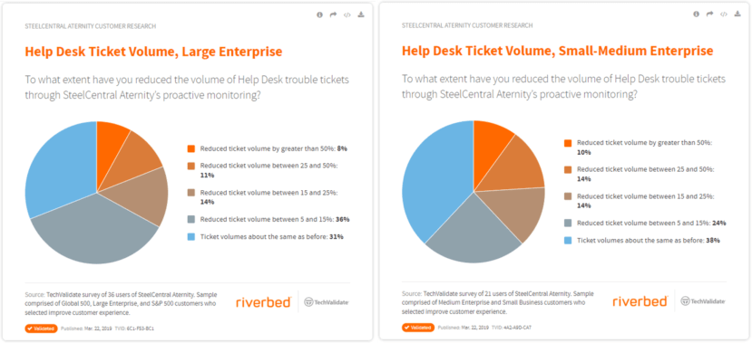ROI of Digital Experience Monitoring, ROI of End User Experience Monitoring, ServiceNow, Help Desk, Service Desk, End User Services