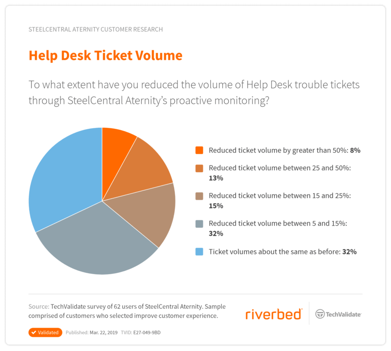 ROI of Digital Experience Monitoring, ROI of End User Experience Monitoring, ServiceNow, Help Desk, Service Desk, End User Services