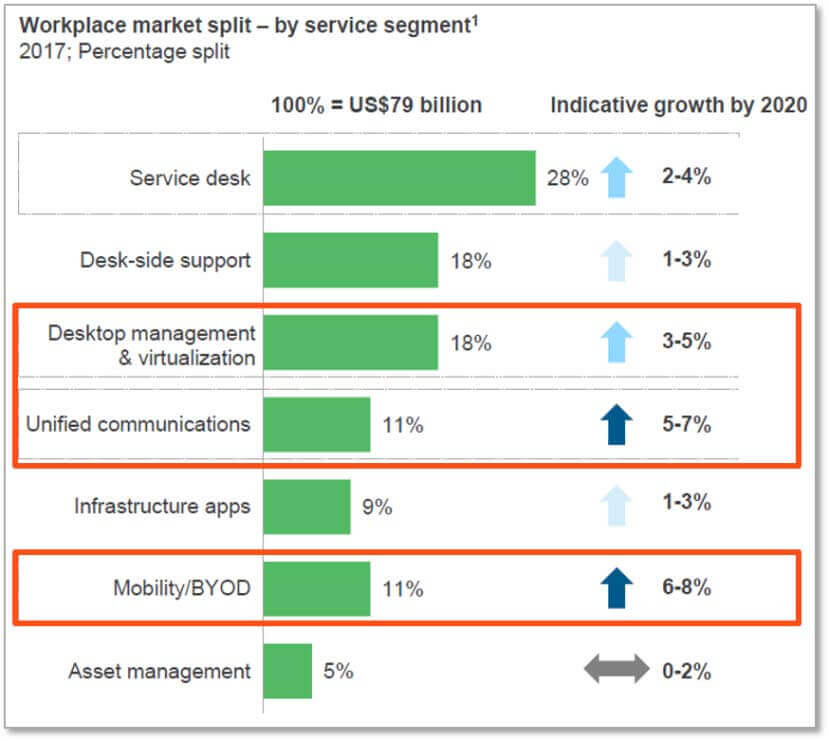 Digital Workplace Services, ROI of Digital Experience Monitoring, End User Experience Monitoring