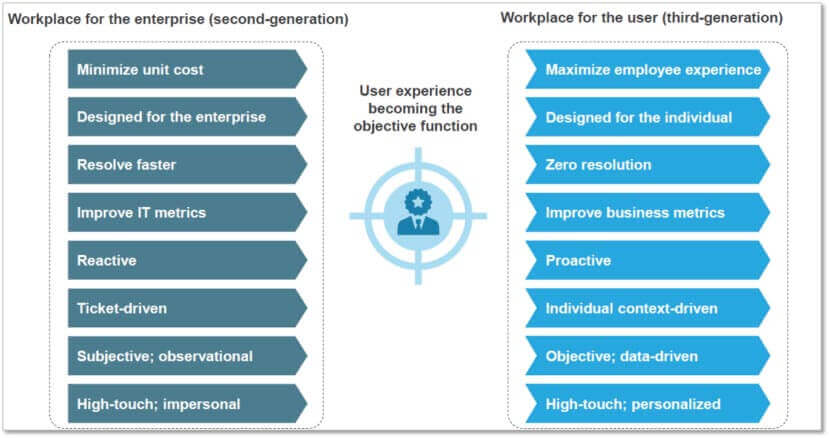 Digital Workplace Services, ROI of Digital Experience Monitoring, End User Experience Monitoring