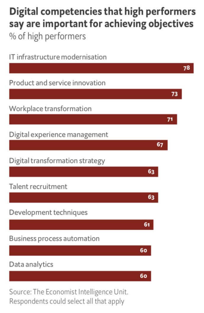 Digital competencies high performers say are important to achieving objectives