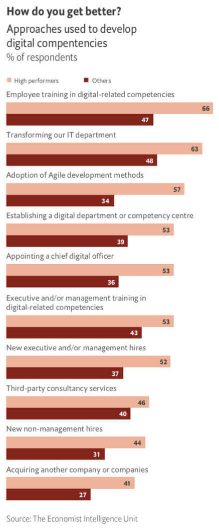 Approaches used to develop digital competencies