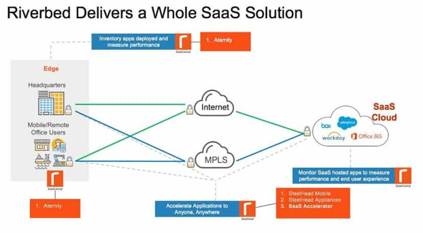 Riverbed delivers a Whole SaaS Solution