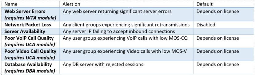 Built-in-policies are the first step toward self-alerting