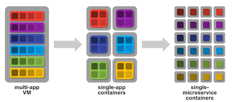 evolution of microservices