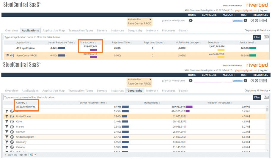 TDF monitoring