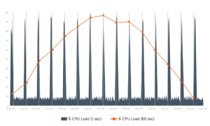 Coarse monitoring leads to false conclusions about performance issues