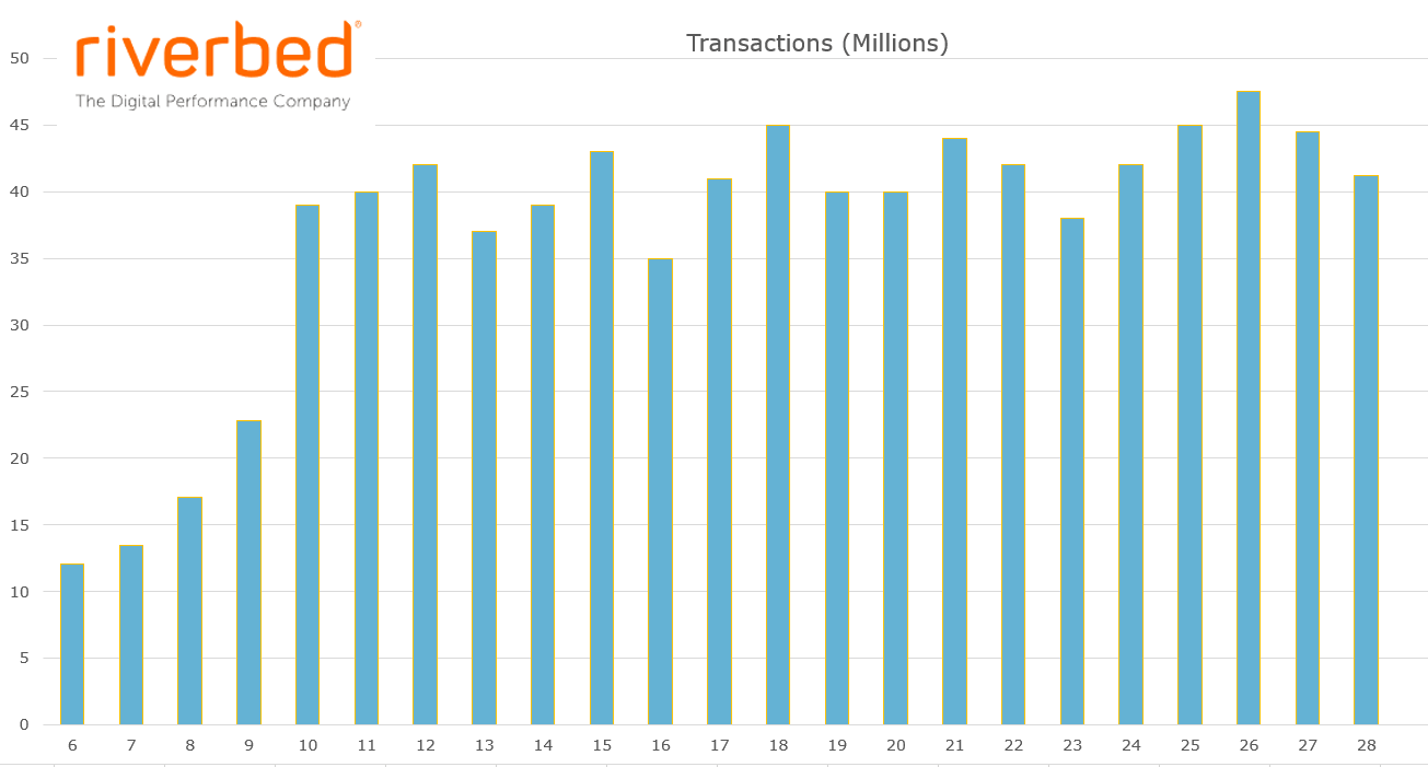 The Race Center app saw 47.5 million user transactions on the last day of the race (Aug 26).