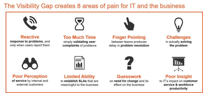 ROI of Digital Experience Monitoring, End User Experience Monitoring, IT Monitoring Visibility Gap, 8 pains