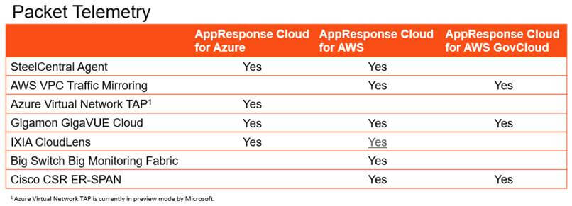SteelCentral AppResponse Cloud telemetry options by cloud provider.