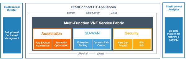Riverbed SteelConnect EX Components