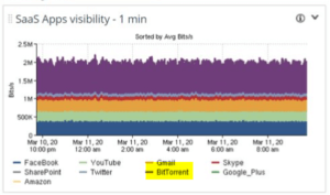 Riverbed can distinguish business apps from recreation. Here we see BitTorrent is hogging the bandwidth.