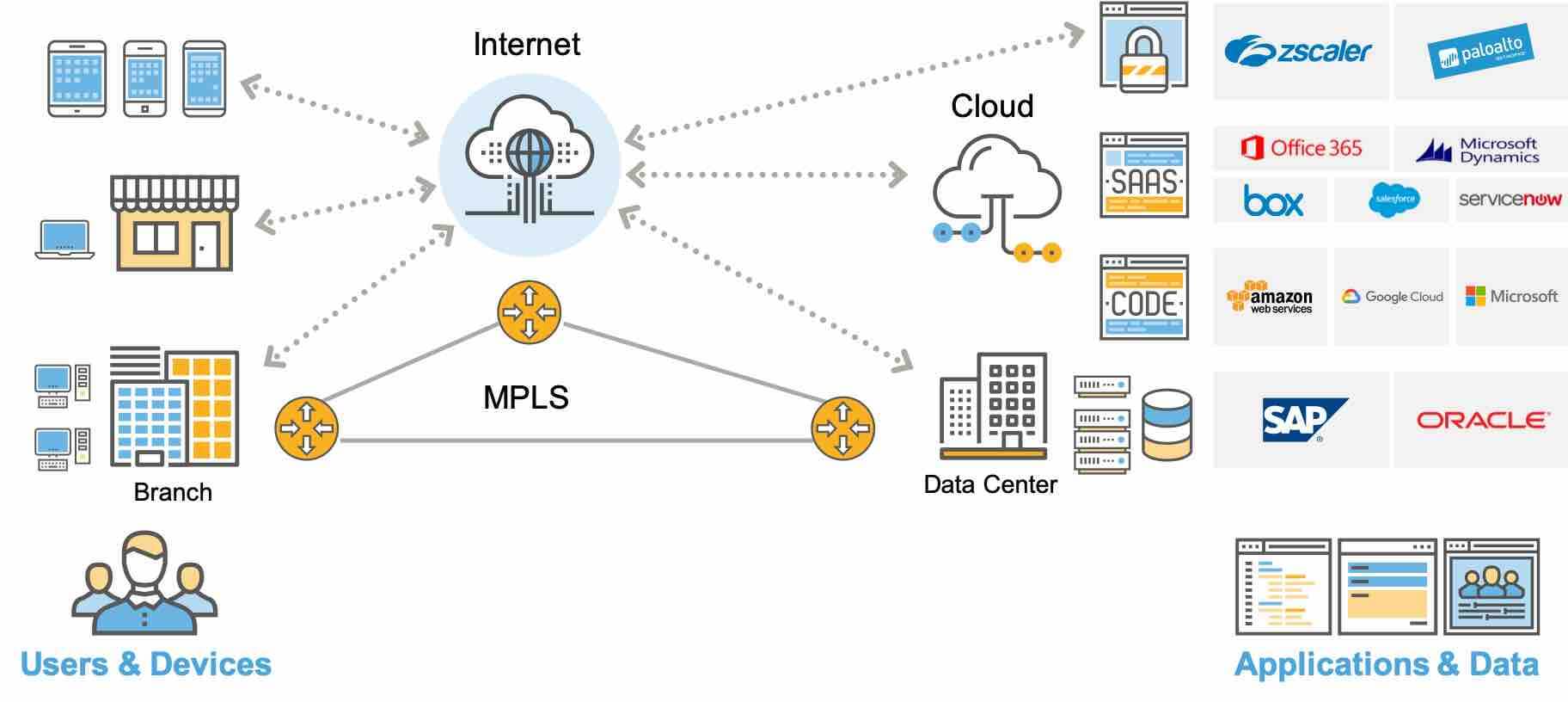 SD-WAN needs WAN Optimization