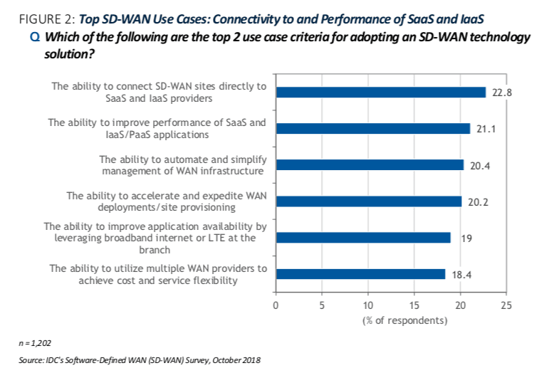 Use cases for enterprise sd wan