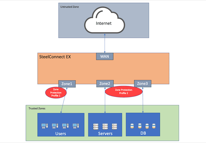 Zone Protection Schema