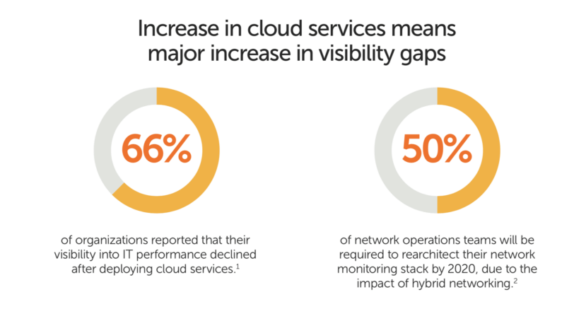 Stats representing that an "increase in cloud services means major increase in visibility gaps"