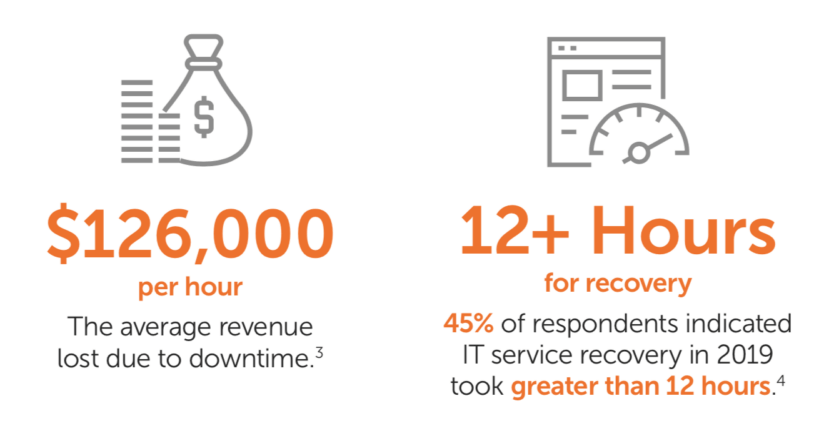 Statistics on how synthetic monitoring can help reduce service disruptions