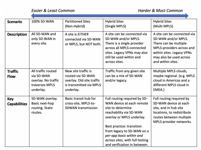 Table comparison of various SD-WAN deployment approaches