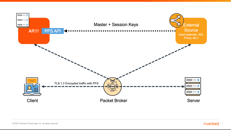 PFS API