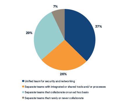 Figure 1. Relationships between today’s network ops and security ops teams. Only 37% can be considered NetSecOps!