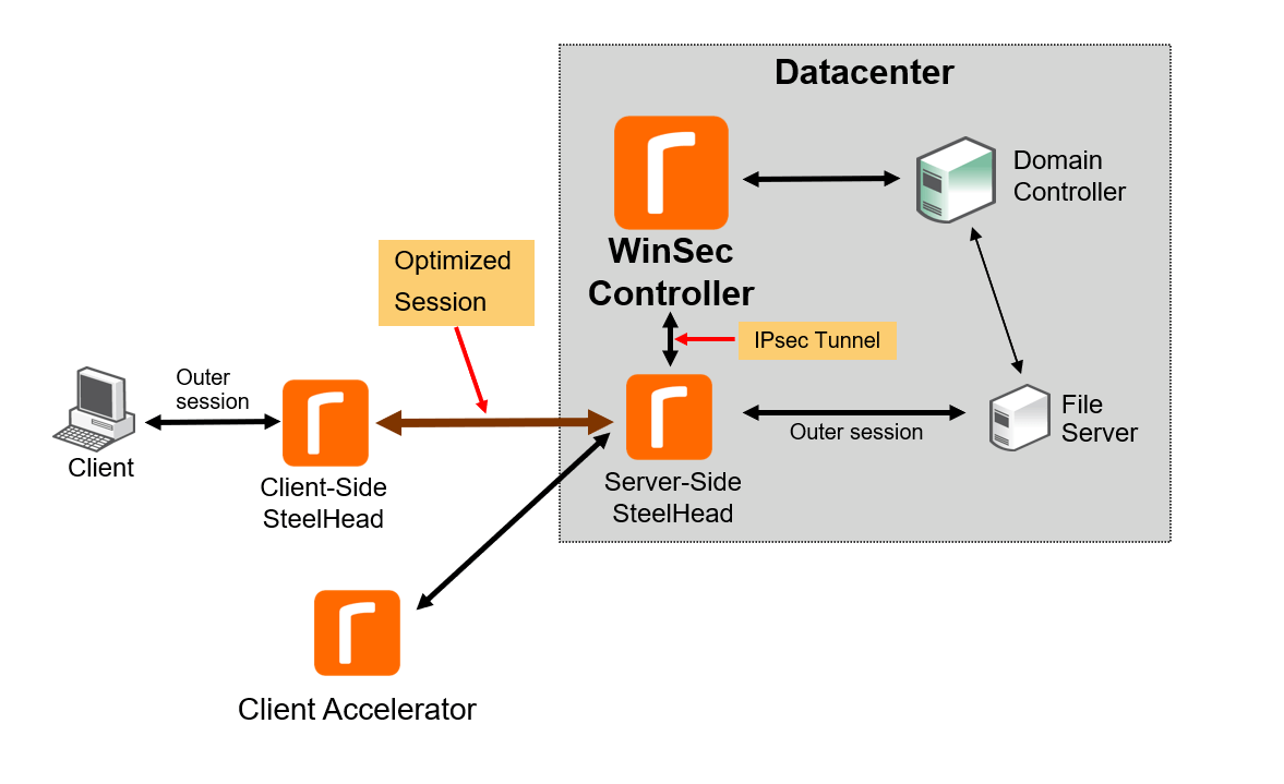 Secure SMB Traffic Optimization with the Riverbed WinSec Controller