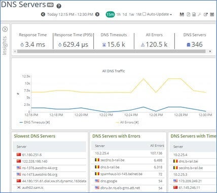 Here's an example of the types of metrics you will find with the DNS Servers Insight. 