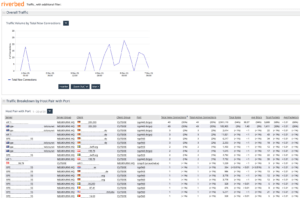 Extending our Traffic Report back to Dec. 1 when Log4J is thought to have started.