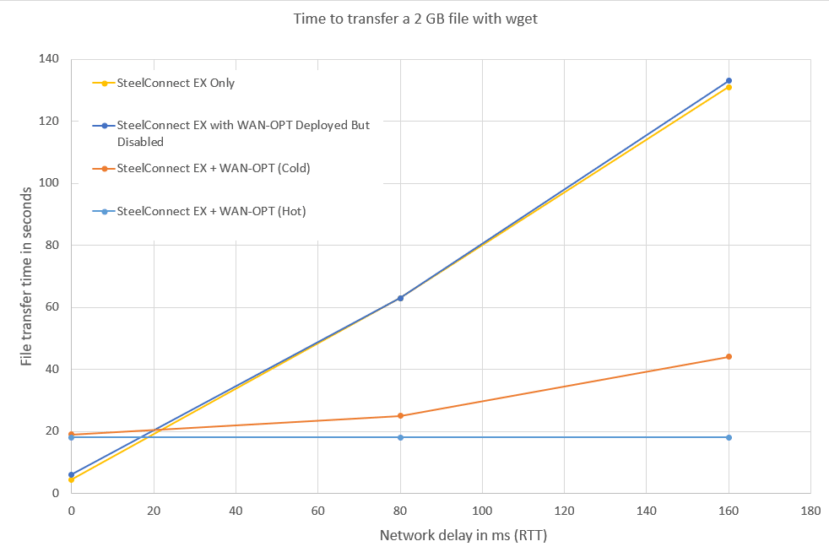 Increasing latency almost parabolic-ally related to more file transfer times