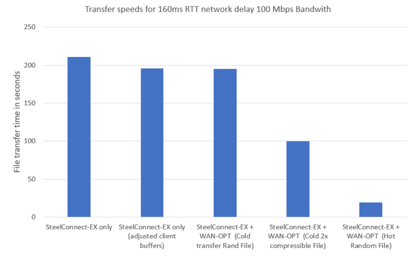 SD-WAN and WAN-OPT Together File Transfer Performance