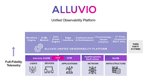 Alluvio IQ is built on the Alluvio Unified Observability Platform. These differentiators enable faster development of new services through reuses of basic modules, and to enable IT to deploy quickly, administer securely, and scale seamlessly.