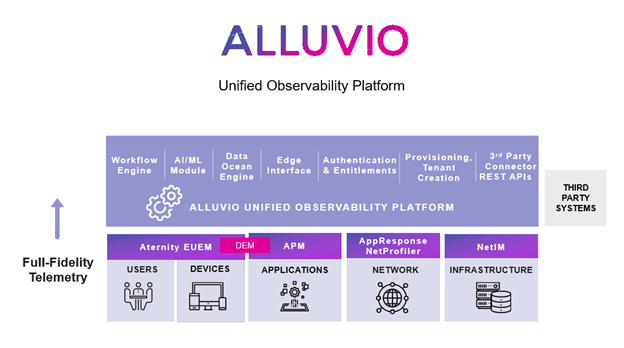 Riverbed IQ is built on the Riverbed Unified Observability Platform. These differentiators enable faster development of new services through reuses of basic modules, and to enable IT to deploy quickly, administer securely, and scale seamlessly.