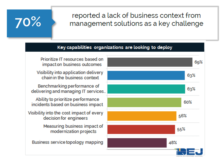 DEJ shows the key capabilities orgs are looking to deploy