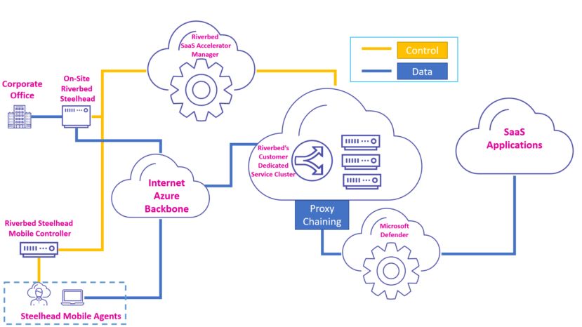 High-level SaaS Accelerator diagram with Microsoft Defender