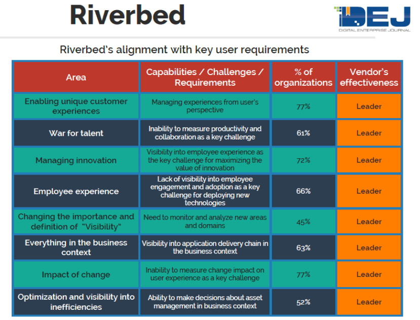 DEJ's IT performance management study shows Riverbed's alignment in key areas