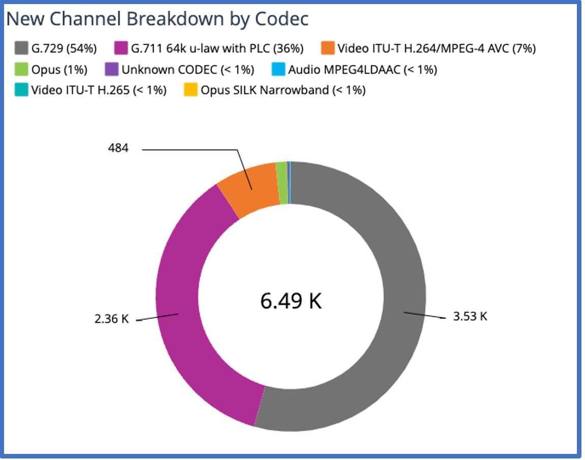 Riverbed Alluvio Aternity shows the channel breakdown by Codec