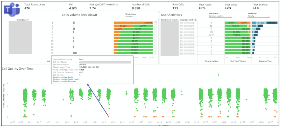 Riverbed Alluvio Aternity dashboard makes it easy to identify call quality trends