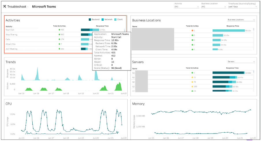 Riverbed Alluvio Aternity dashboard shows impacted user commonalities