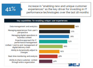 DEJ lists key drivers of investments in IT performance management